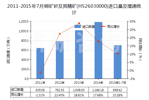 2011-2015年7月銅礦砂及其精礦(HS26030000)進(jìn)口量及增速統(tǒng)計(jì)